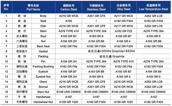 明桿升降式鑄鋼截止閥材料明細(xì)