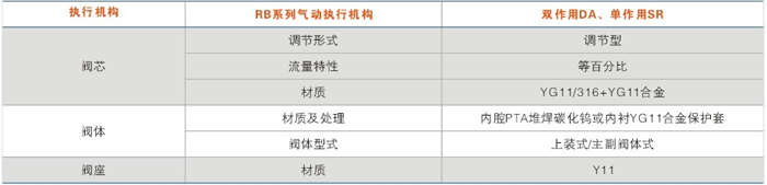 執(zhí)行機(jī)構(gòu)和閥體組件形式