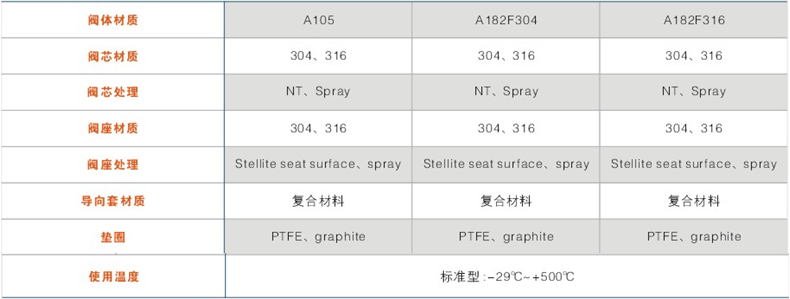 閥體、內(nèi)件材質(zhì)組合及使用溫度范圍